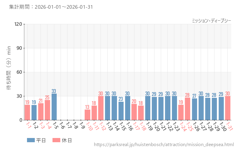 ミッション・ディープシー、2026年1月の待ち時間