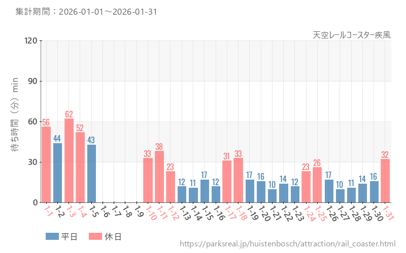 天空レールコースター疾風、2026年1月の待ち時間