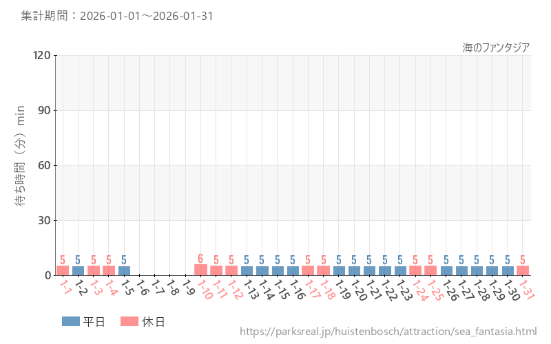 海のファンタジア、2026年1月の待ち時間