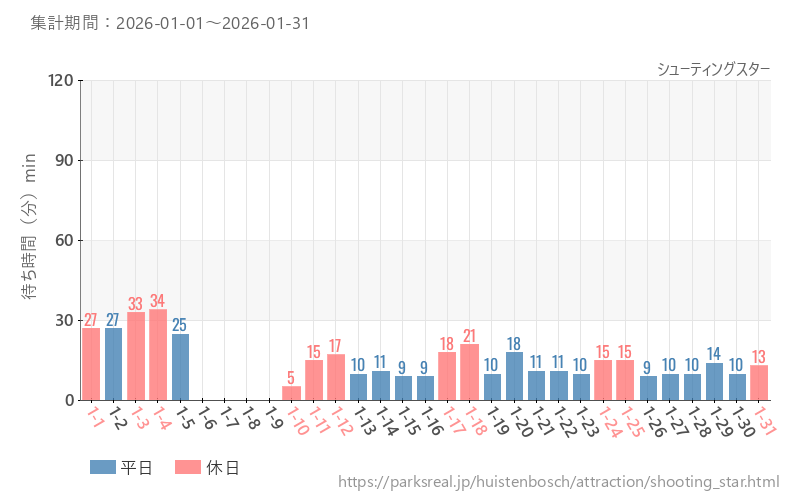 シューティングスター、2026年1月の待ち時間