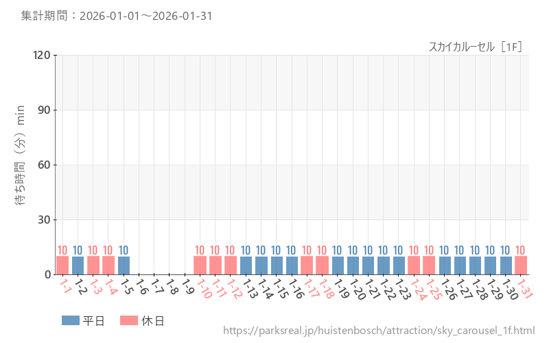 スカイカルーセル［1F］、2026年1月の待ち時間