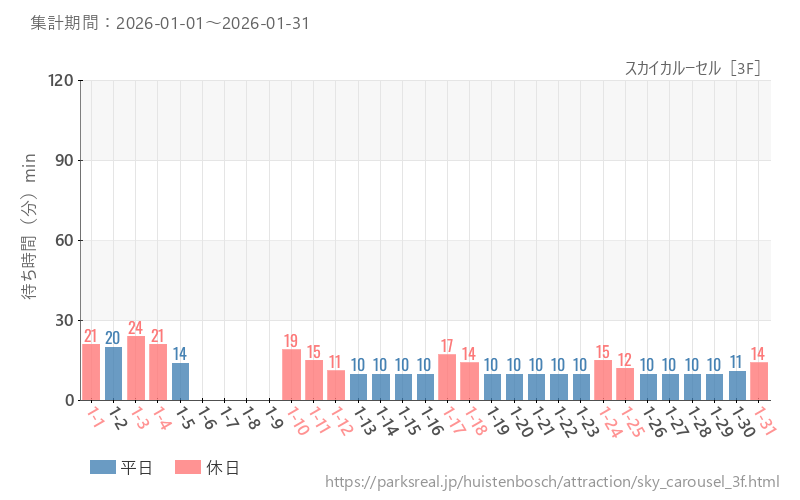 スカイカルーセル［3F］、2026年1月の待ち時間