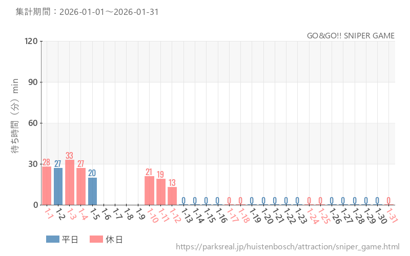 GO&GO!! SNIPER GAME、2026年1月の待ち時間