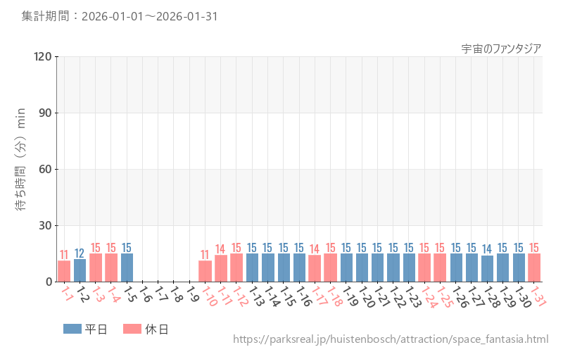宇宙のファンタジア、2026年1月の待ち時間