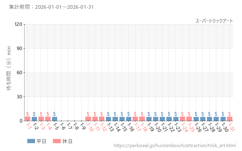 スーパートリックアート、2026年1月の待ち時間