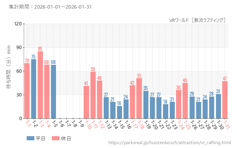 VRワールド［激流ラフティング］、2026年1月の待ち時間