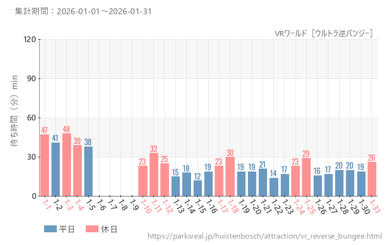 VRワールド［ウルトラ逆バンジー］、2026年1月の待ち時間