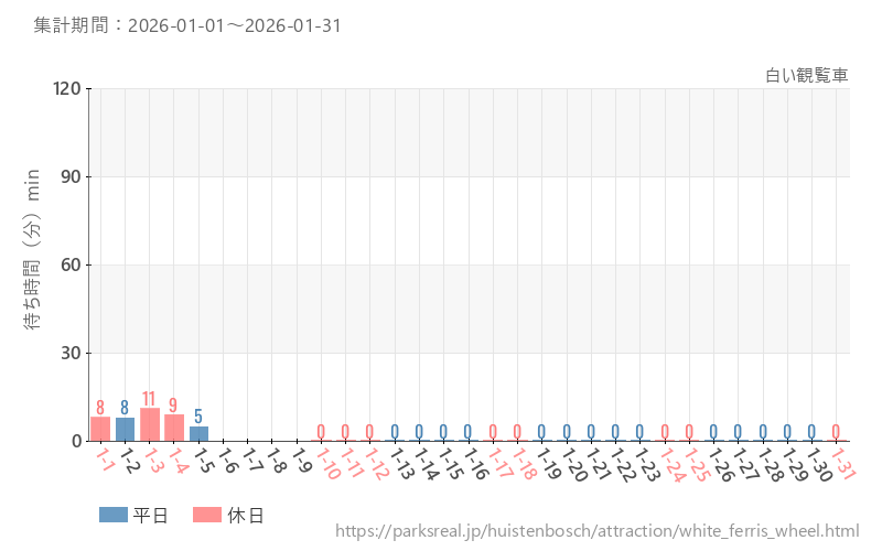 白い観覧車、2026年1月の待ち時間