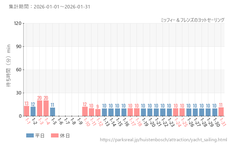 ミッフィー＆フレンズのヨットセーリング、2026年1月の待ち時間