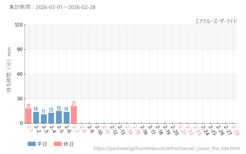 エアクルーズ・ザ・ライド、2026年2月の待ち時間