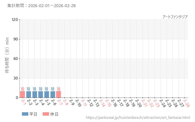 アートファンタジア、2026年2月の待ち時間