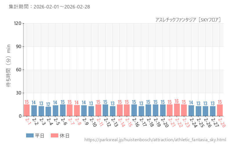 アスレチックファンタジア［SKYフロア］、2026年2月の待ち時間
