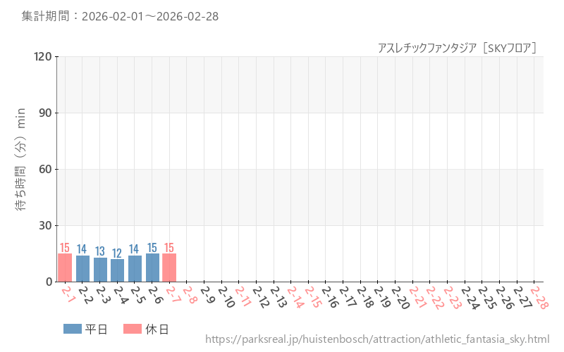 アスレチックファンタジア［SKYフロア］、2026年2月の待ち時間