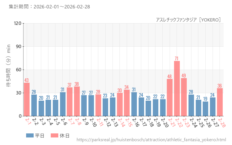アスレチックファンタジア［YOKERO］、2026年2月の待ち時間
