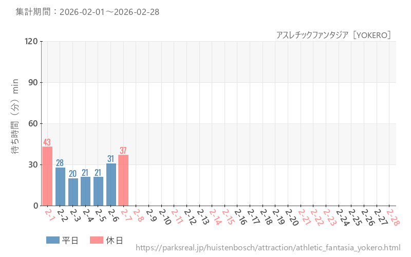 アスレチックファンタジア［YOKERO］、2026年2月の待ち時間