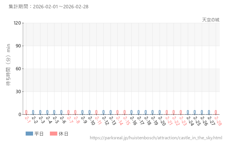 天空の城、2026年2月の待ち時間