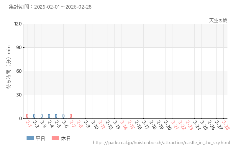 天空の城、2026年2月の待ち時間