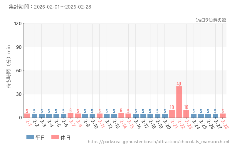 ショコラ伯爵の館、2026年2月の待ち時間