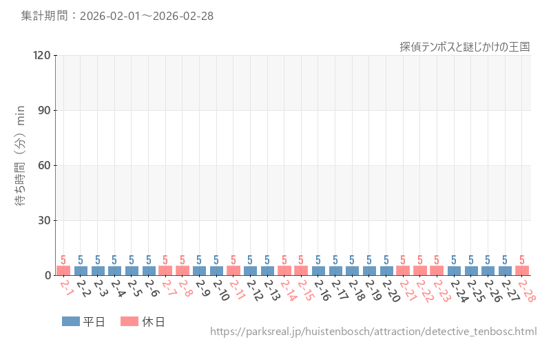 探偵テンボスと謎じかけの王国、2026年2月の待ち時間