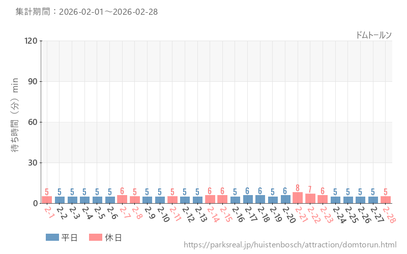 ドムトールン、2026年2月の待ち時間