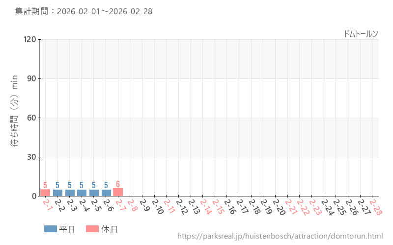 ドムトールン、2026年2月の待ち時間