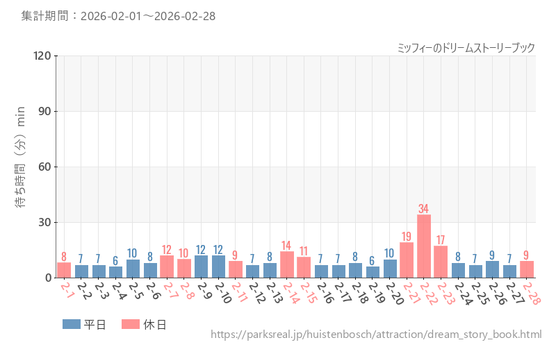 ミッフィーのドリームストーリーブック、2026年2月の待ち時間