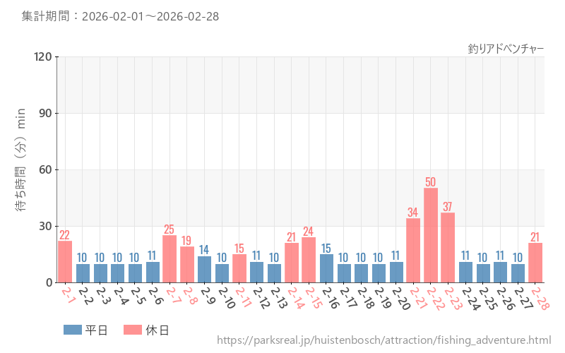 釣りアドべンチャー、2026年2月の待ち時間