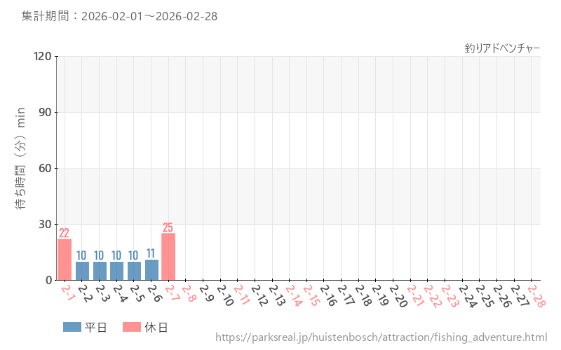 釣りアドべンチャー、2026年2月の待ち時間