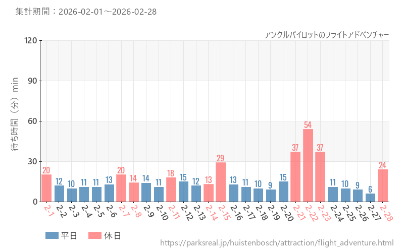 アンクルパイロットのフライトアドベンチャー、2026年2月の待ち時間