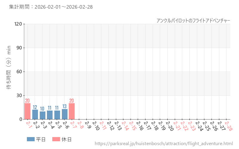 アンクルパイロットのフライトアドベンチャー、2026年2月の待ち時間