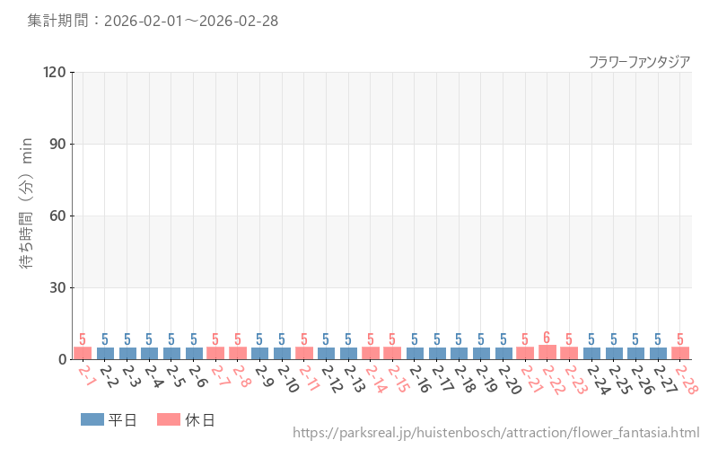 フラワーファンタジア、2026年2月の待ち時間
