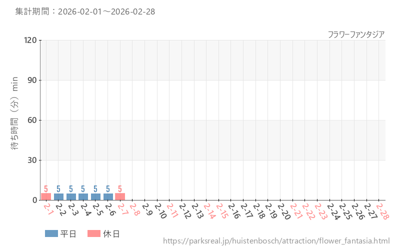 フラワーファンタジア、2026年2月の待ち時間