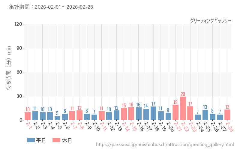 グリーティングギャラリー、2026年2月の待ち時間