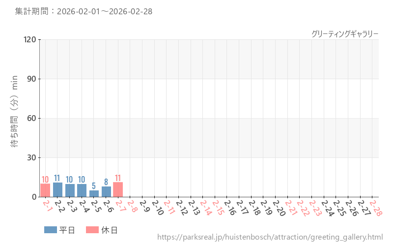 グリーティングギャラリー、2026年2月の待ち時間