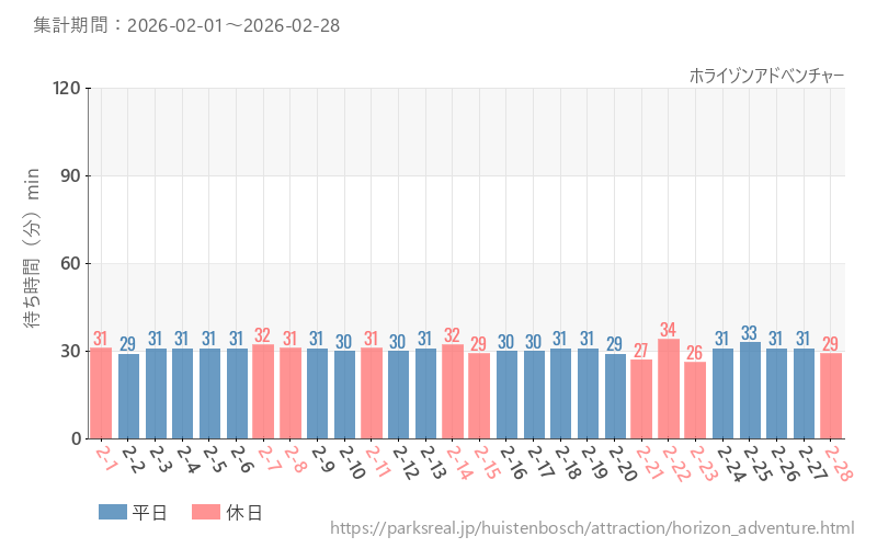 ホライゾンアドベンチャー、2026年2月の待ち時間