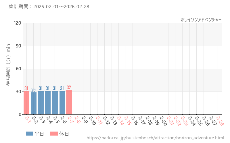 ホライゾンアドベンチャー、2026年2月の待ち時間