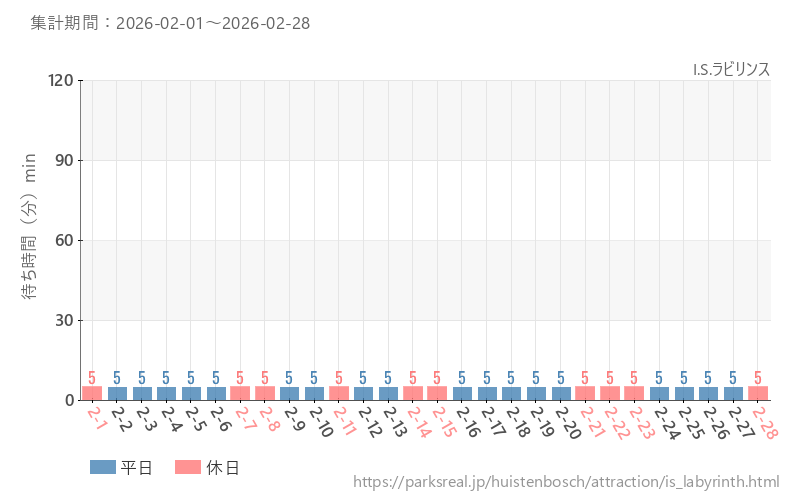 I.S.ラビリンス、2026年2月の待ち時間