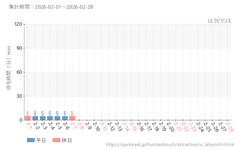 I.S.ラビリンス、2026年2月の待ち時間