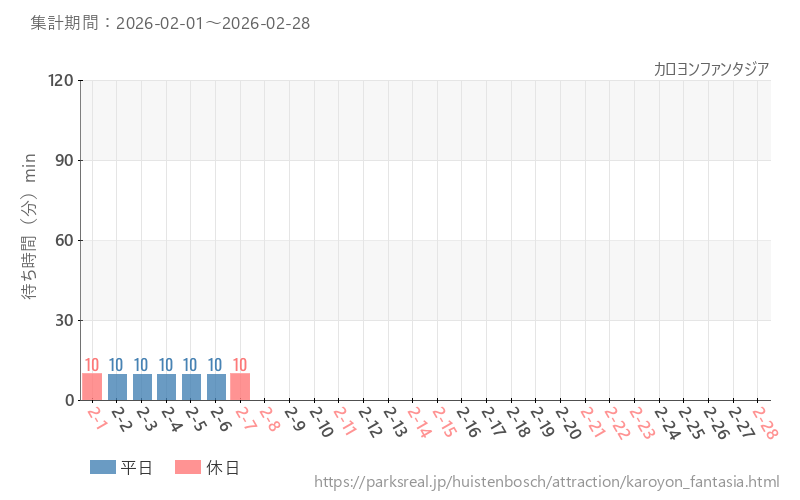 カロヨンファンタジア、2026年2月の待ち時間