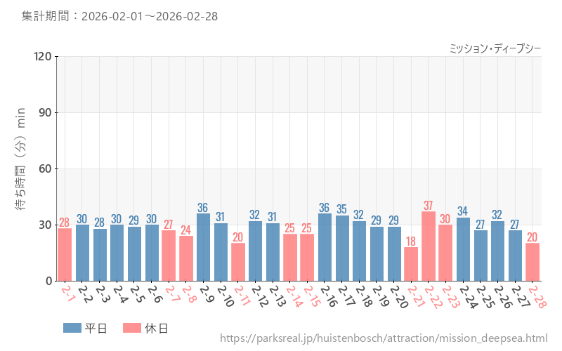 ミッション・ディープシー、2026年2月の待ち時間