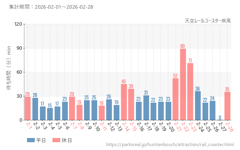 天空レールコースター疾風、2026年2月の待ち時間