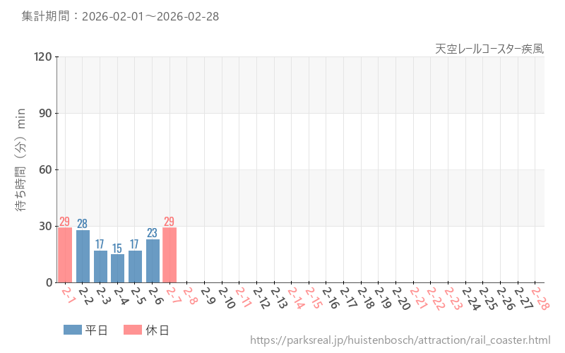 天空レールコースター疾風、2026年2月の待ち時間