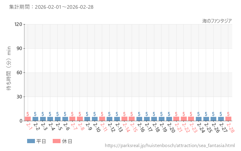 海のファンタジア、2026年2月の待ち時間