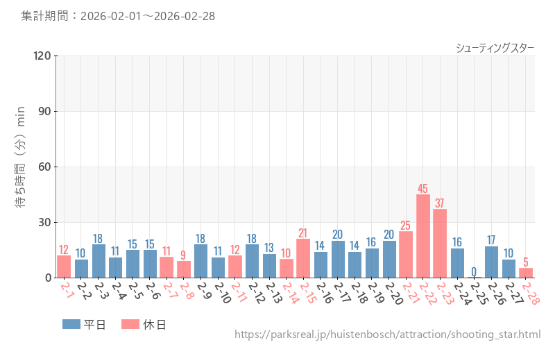 シューティングスター、2026年2月の待ち時間
