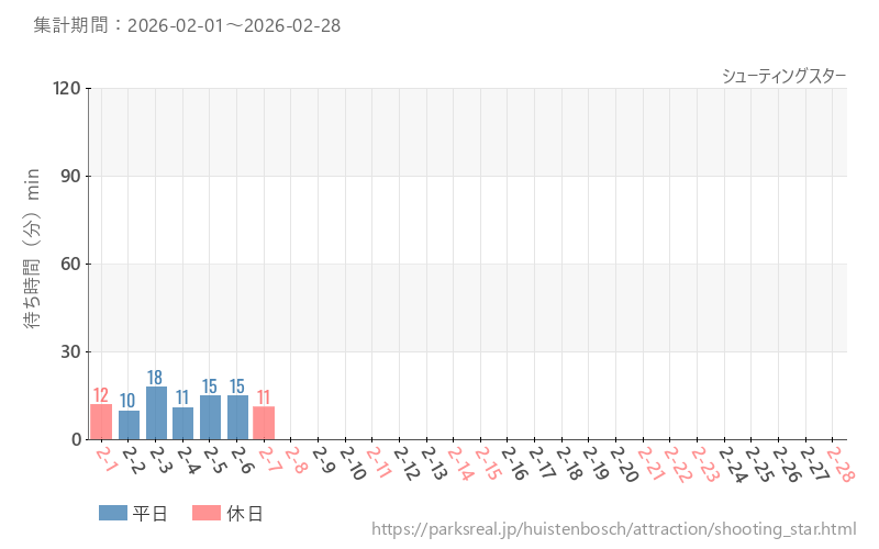 シューティングスター、2026年2月の待ち時間