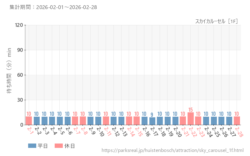スカイカルーセル［1F］、2026年2月の待ち時間