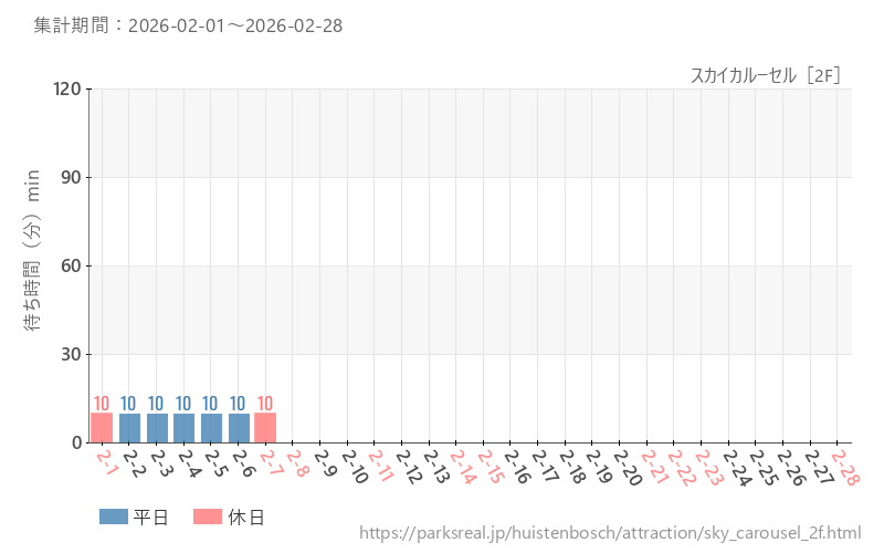 スカイカルーセル［2F］、2026年2月の待ち時間