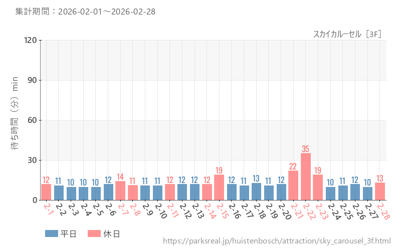 スカイカルーセル［3F］、2026年2月の待ち時間