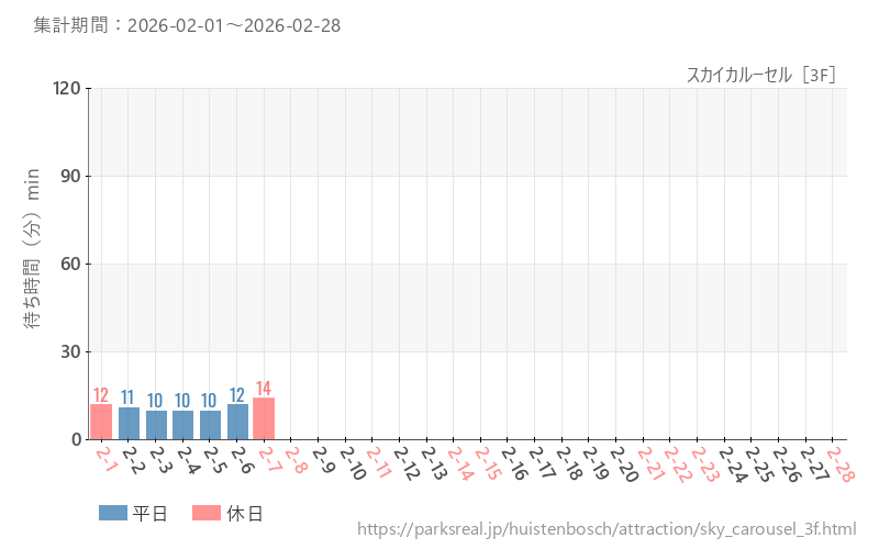 スカイカルーセル［3F］、2026年2月の待ち時間