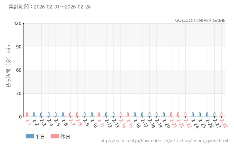 GO&GO!! SNIPER GAME、2026年2月の待ち時間
